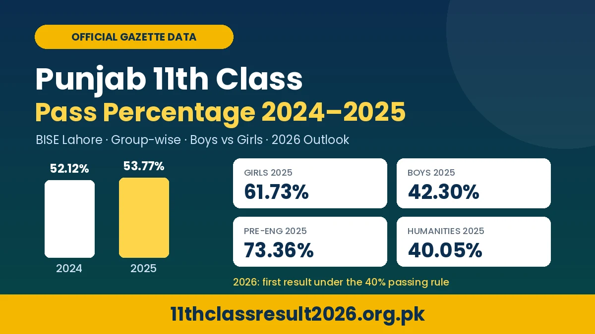 Punjab 11th class pass percentage 2024–2025 – BISE Lahore official gazette data, group-wise and boys vs girls